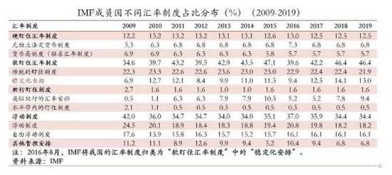 盛松成：当前局势下是否需要调整我国的汇率制度？