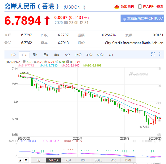 美元指数站稳94关口 人民币中间价报6.7986下调114点 美元指数站稳94关口 人民币中间价报6.7986下调114点