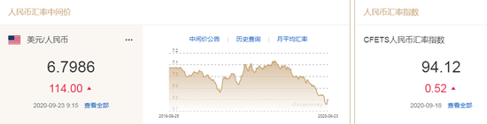 美元指数站稳94关口 人民币中间价报6.7986下调114点 美元指数站稳94关口 人民币中间价报6.7986下调114点