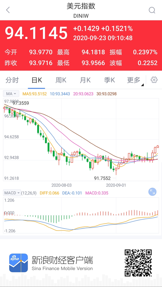 美元指数站稳94关口 人民币中间价报6.7986下调114点 美元指数站稳94关口 人民币中间价报6.7986下调114点
