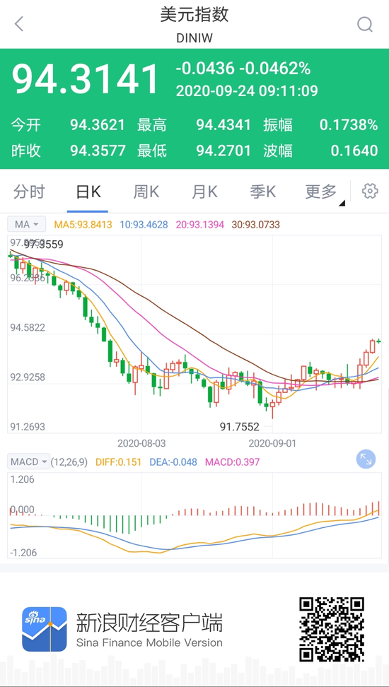 美元攀升创逾八周新高 人民币中间价报6.8028下调42点