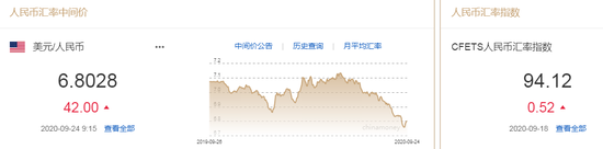 美元攀升创逾八周新高 人民币中间价报6.8028下调42点