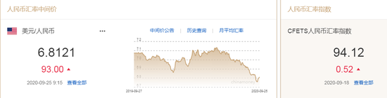 人民币中间价报6.8121下调93点 专家：人民币升值空间有限