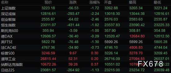 美元冲高回落欧元止跌企稳 黄金击穿1850后一度反弹30美元