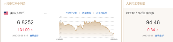 人民币中间价报6.8252下调131点