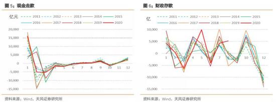 如何看待10月资金面？相比9月可能会稍显宽松