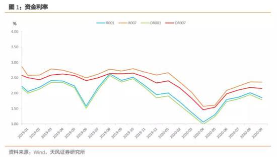 如何看待10月资金面？相比9月可能会稍显宽松