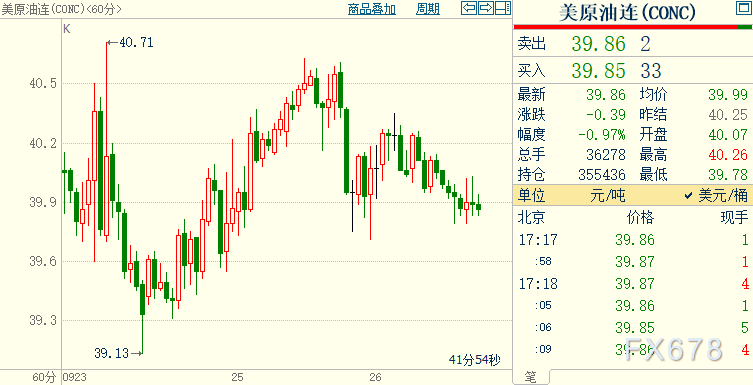 国际油价下挫，料时隔数月再收跌