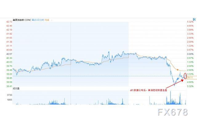 API原油库存意外减少 美油短线走高跌幅收窄至3.6%