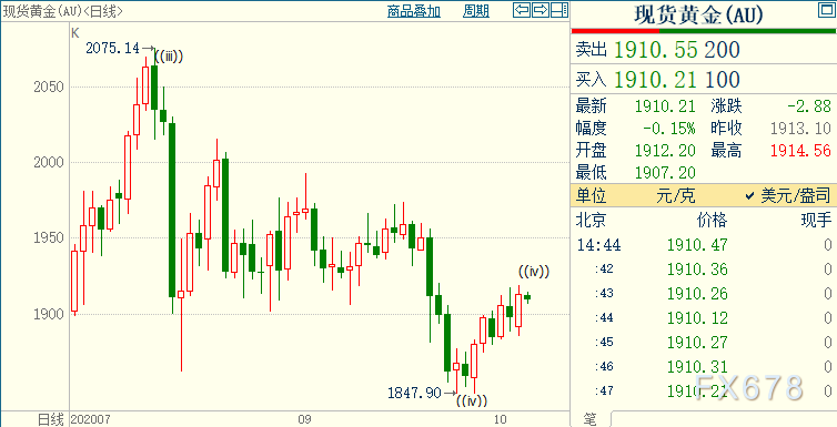 美元创逾两周新低，黄金维持反弹势头
