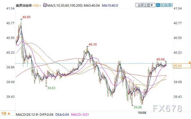 刺激谈判陷僵局，美国原油库存增加，美油40关口受考验