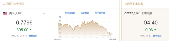 人民币中间价上调305点 离岸人民币快速升值收复6.72
