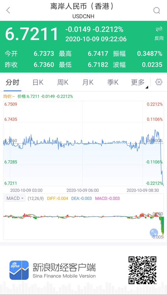 人民币中间价上调305点 离岸人民币快速升值收复6.72