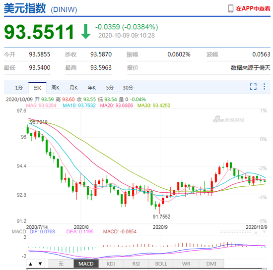 美元指数小幅下行 人民币中间价报6.7796上调305点