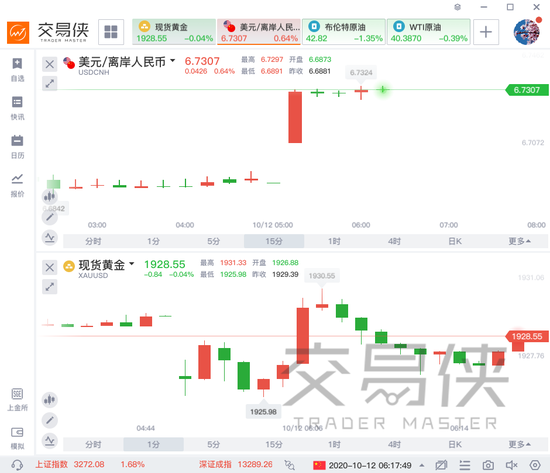 现货黄金月来首破1930 离岸人民币下挫