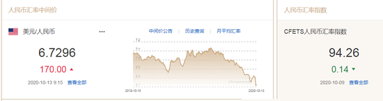 人民币汇率升势暂止！中间价报6.7296下调170点