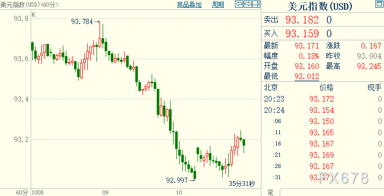 现货黄金自三周高位回落，因美国新推刺激方案阻力依然不小