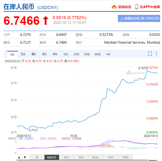离岸人民币短线快速走弱 日内贬值逾500点