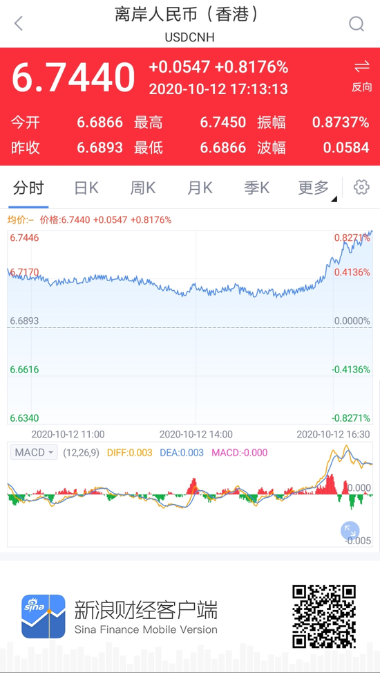 离岸人民币短线快速走弱 日内贬值逾500点