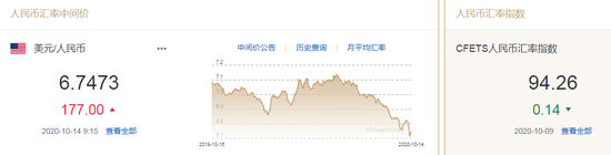央行出手后人民币汇率走弱 中间价报6.7473下调177点