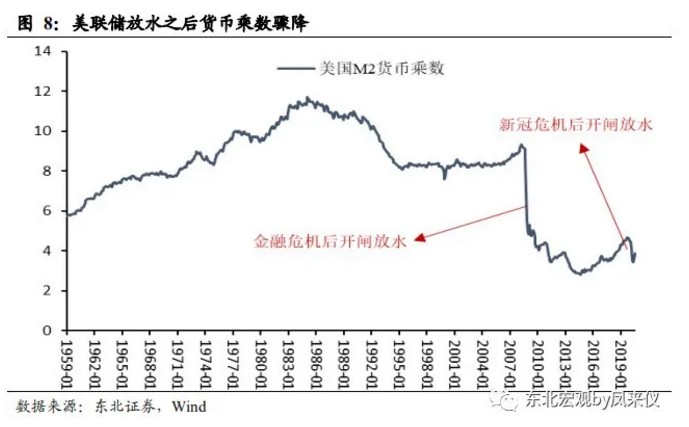 一切通胀仍是货币现象 致美国终将到来的通胀