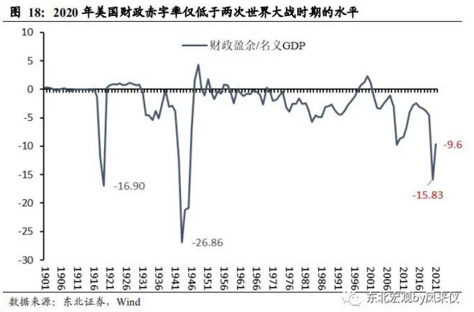 一切通胀仍是货币现象 致美国终将到来的通胀