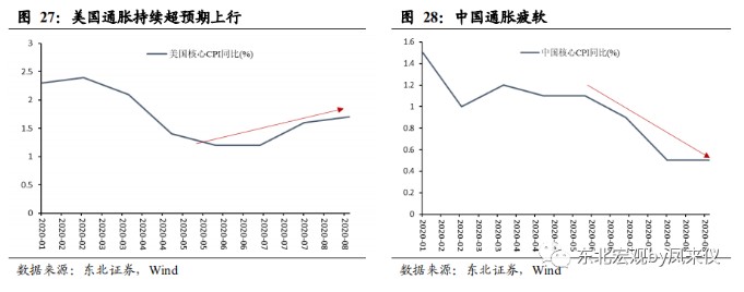 一切通胀仍是货币现象 致美国终将到来的通胀