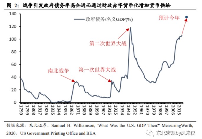 一切通胀仍是货币现象 致美国终将到来的通胀