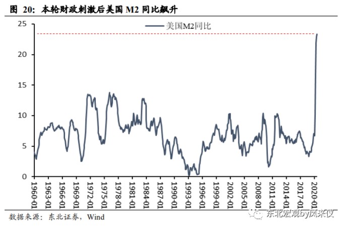 一切通胀仍是货币现象 致美国终将到来的通胀