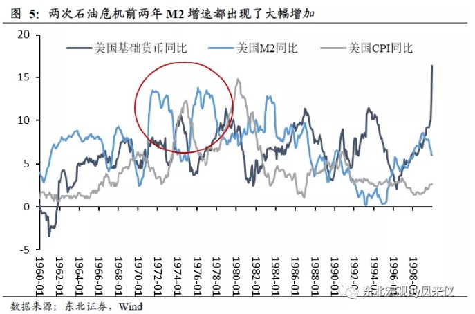 一切通胀仍是货币现象 致美国终将到来的通胀