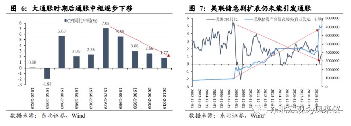 一切通胀仍是货币现象 致美国终将到来的通胀