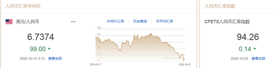 人民币中间价报6.7374上调99点 汇率双向波动弹性将继续增强