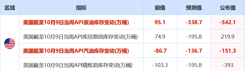 油市基调看涨，API三大库存均超预期下降