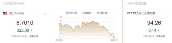 人民币中间价报6.7010上调322点 创去年4月18日来新高