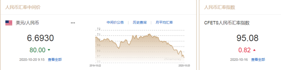 人民币中间价报6.6930上调80点 交易员押注美联储将提前加息