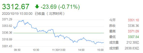 沪指高开低走跌0.71%，量子通信概念逆市走强