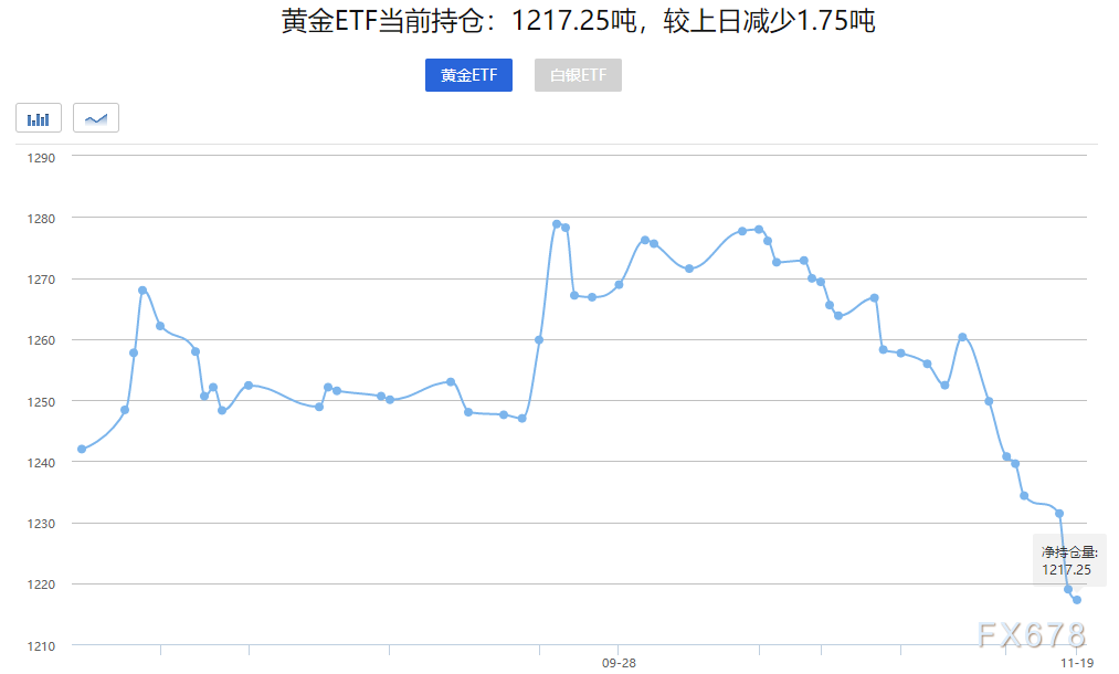 美联储拒绝加大货币刺激 黄金ETF连续遭抛售引担忧