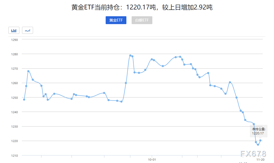 努钦放话弹药充足提振金价 黄金ETF持仓七连跌后首回升