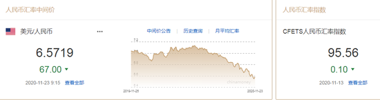 人民币中间价报6.5719上调67点 升值趋势有望继续