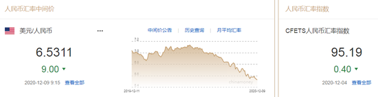 美元指数小幅回升 人民币中间价报6.5311上调9点