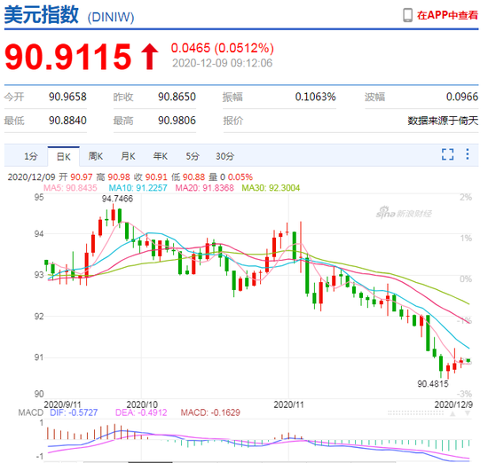 美元指数小幅回升 人民币中间价报6.5311上调9点