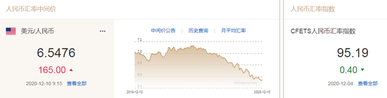 人民币中间价报6.5476下调165点 专家：升值预期不变