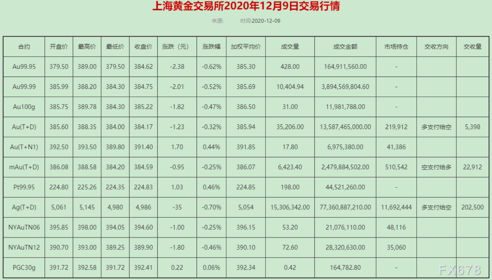 黄金T+D收盘小幅回落，美国财政刺激协议谈判艰难