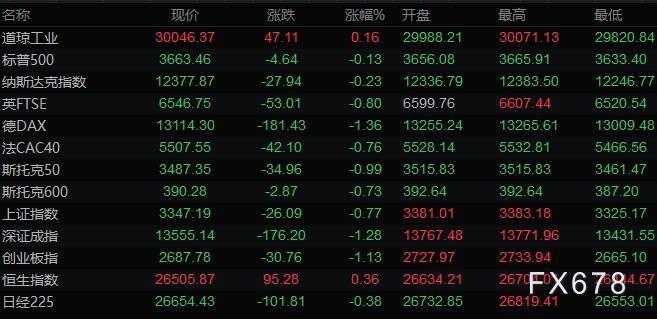 脱欧谈判继续！英镑一度跳升逾150点 本周关注三大央行决议