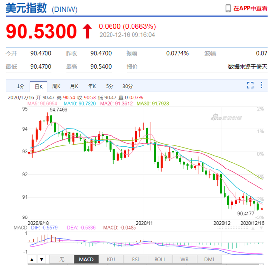 美元指数弱势延续 人民币中间价报6.5355上调79点 美元指数弱势延续 人民币中间价报6.5355上调79点
