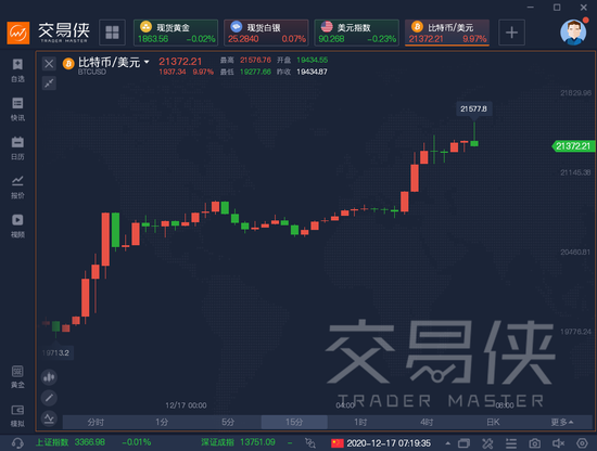 比特币涨至21500美元 机构投资者已看向3万美元大关
