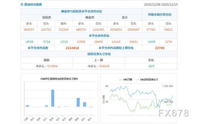 CFTC持仓解读：欧元看多意愿降温、黄金看多意愿升温