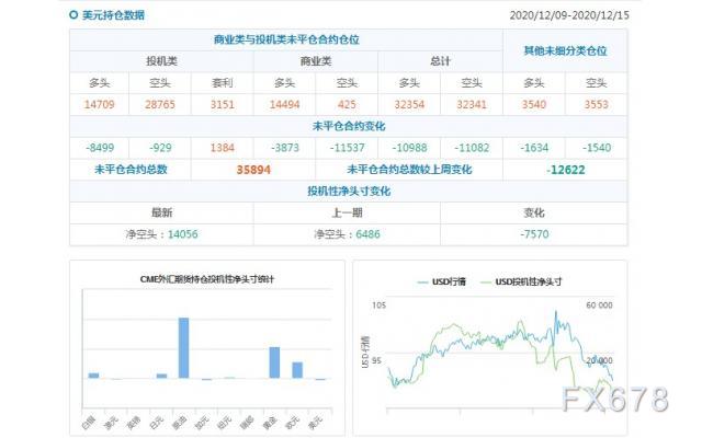CFTC持仓解读：欧元看多意愿降温、黄金看多意愿升温