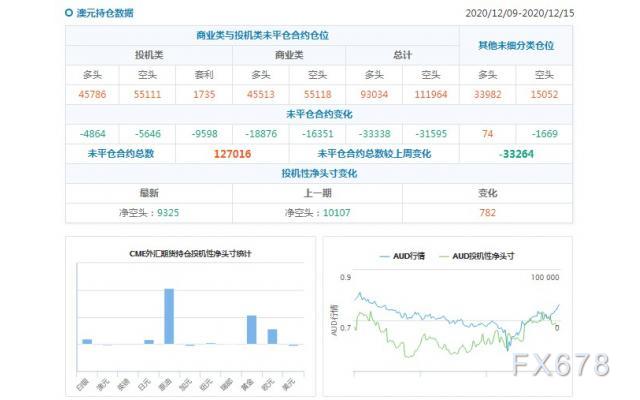 CFTC持仓解读：欧元看多意愿降温、黄金看多意愿升温