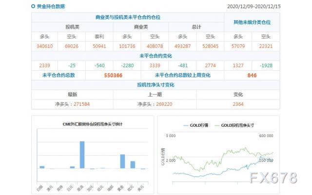 CFTC持仓解读：欧元看多意愿降温、黄金看多意愿升温